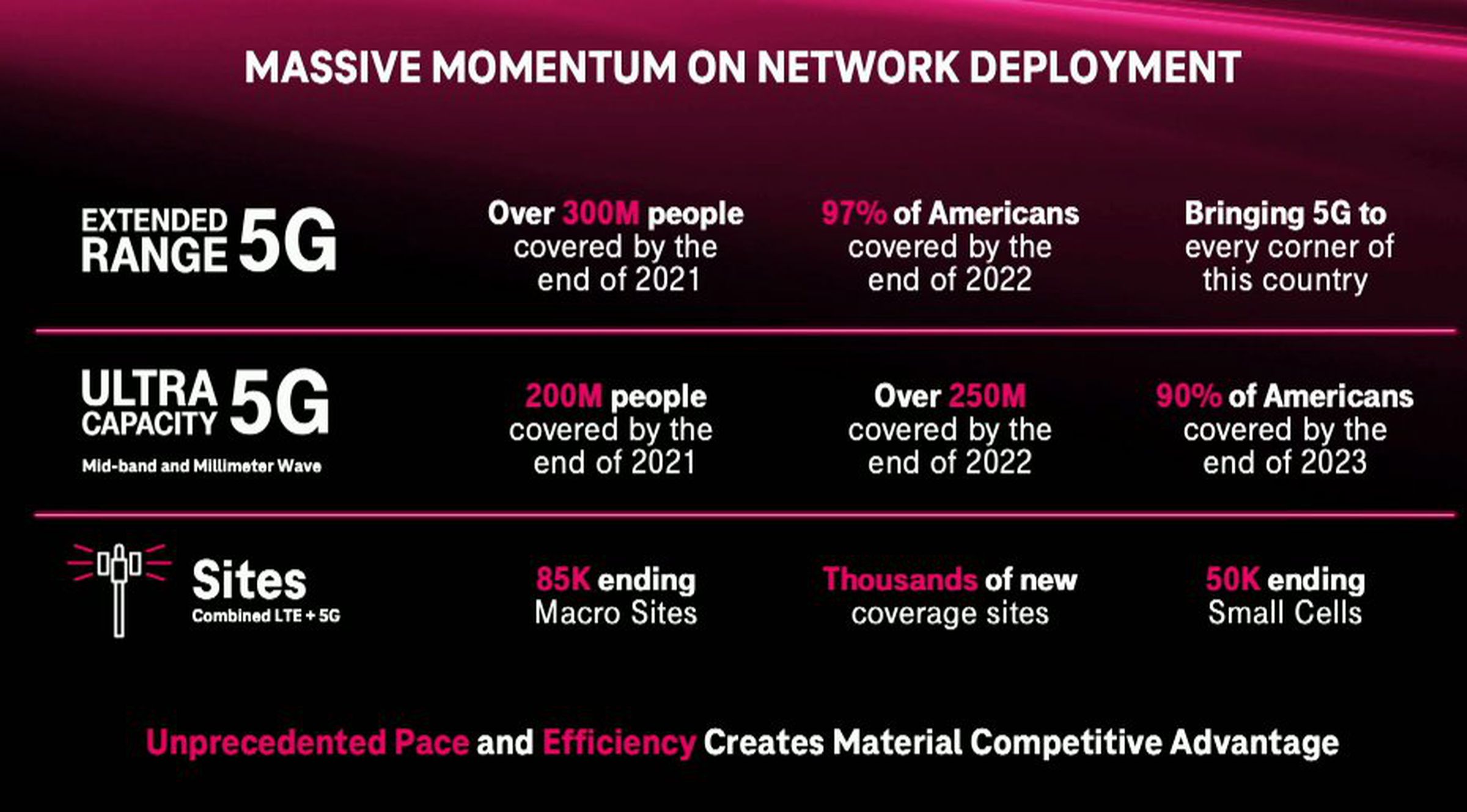 T-Mobile’s C-band acquisition figures into expansion plans starting in 2023.