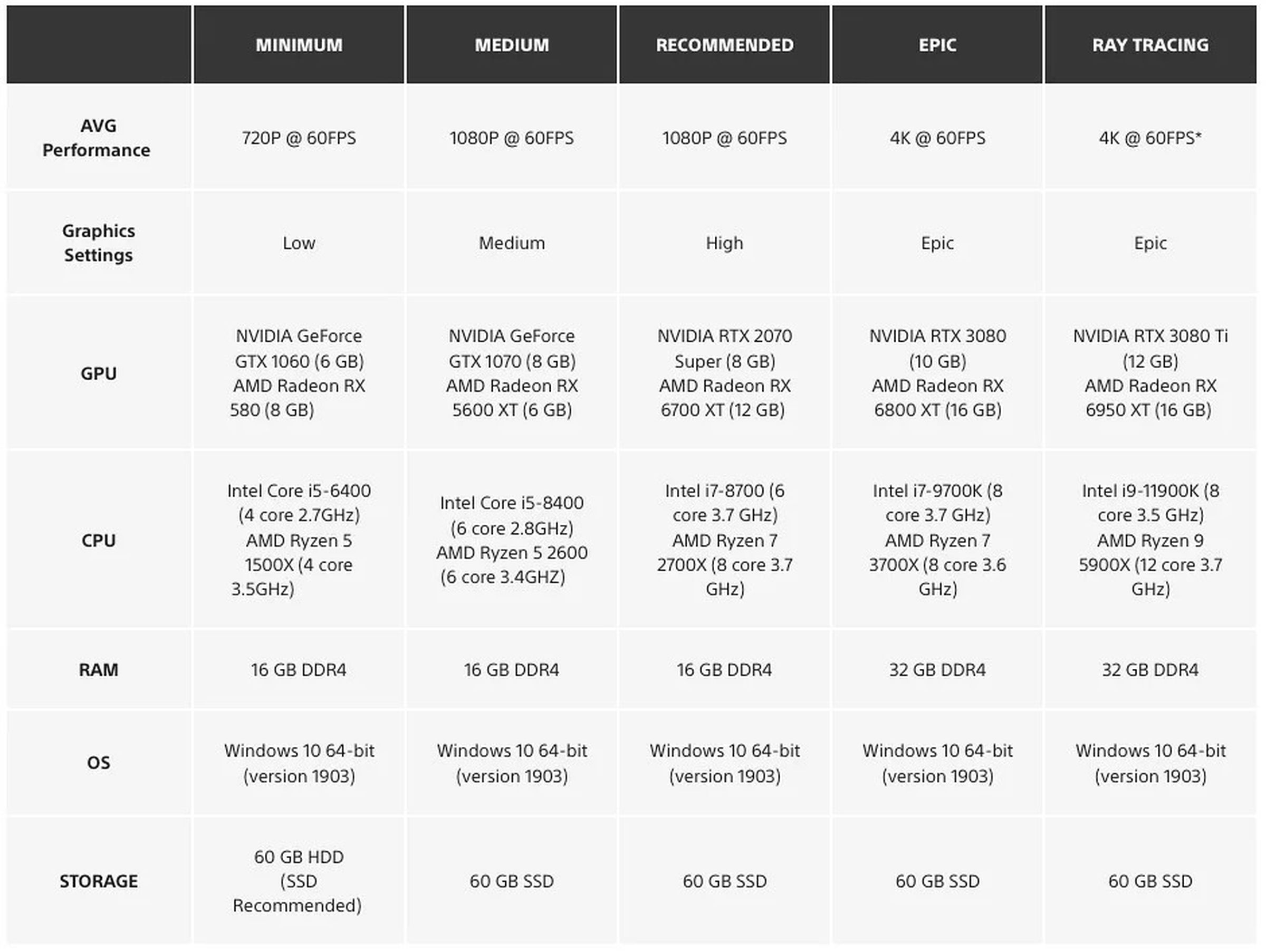 PC system requirements, from “minimum” up to “epic” and “ray-tracing” configurations. Tap here for a larger view.