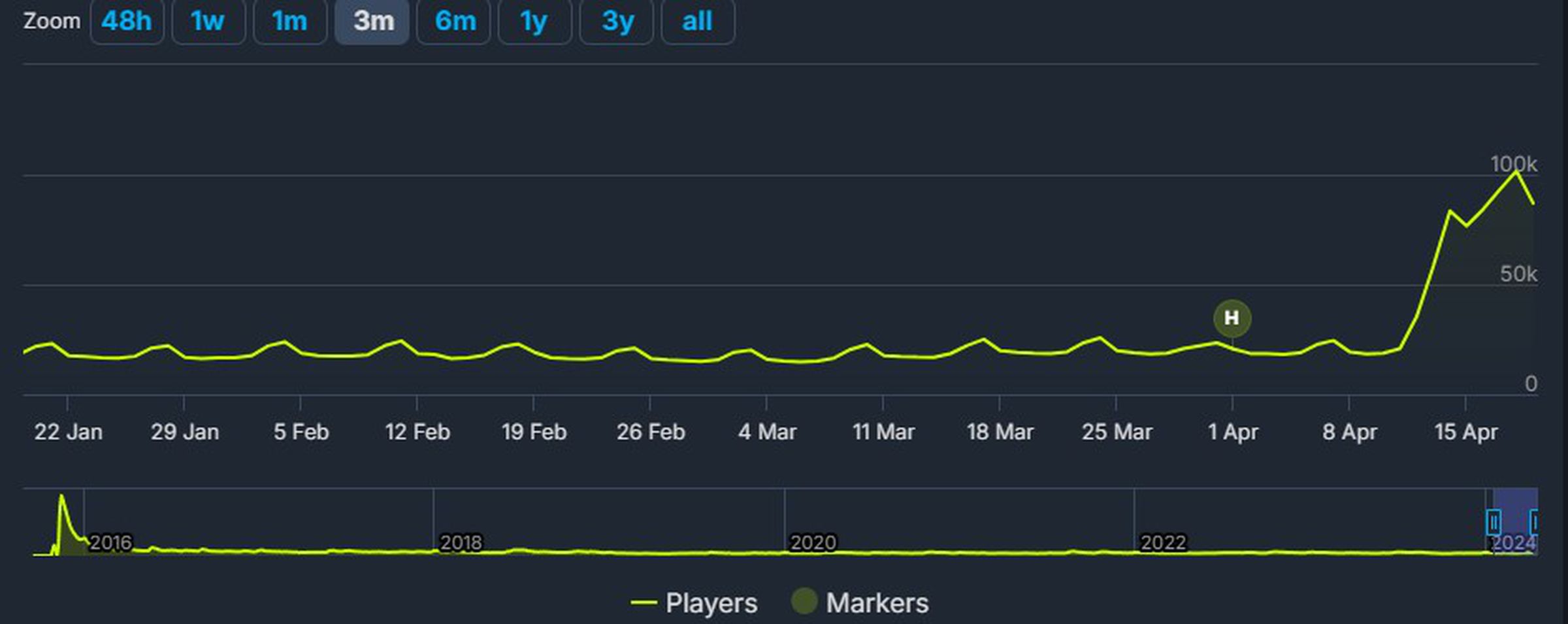 A screenshot of Fallout 4 sales on Steam since January 2024.