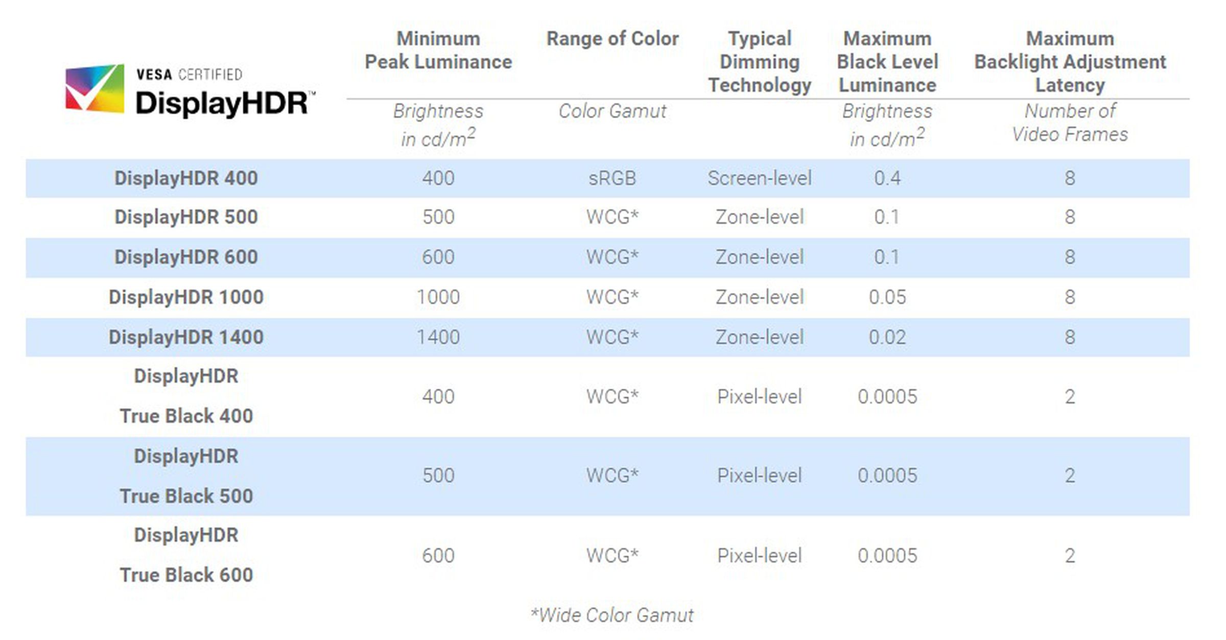If you are looking for an HDR monitor, DisplayHDR certification labels could help, but know that “peak luminance” means “a tiny region on screen can get that bright,” and DisplayHDR 400 is barely HDR at all. 