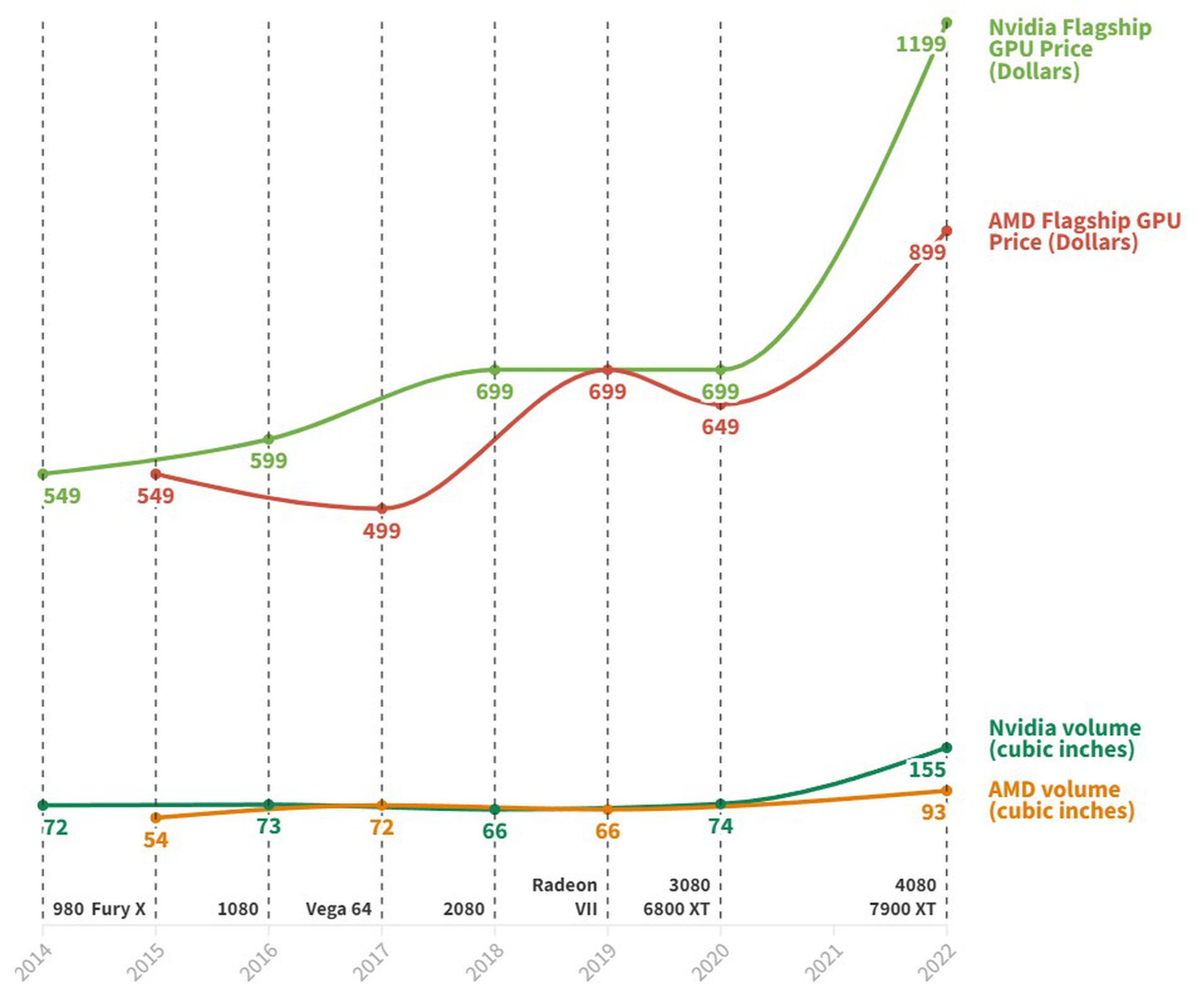 The chart shows dramatic rises in volume and price with 2022’s graphics cards, volume was mostly flat previously and prices previously rose slowly.