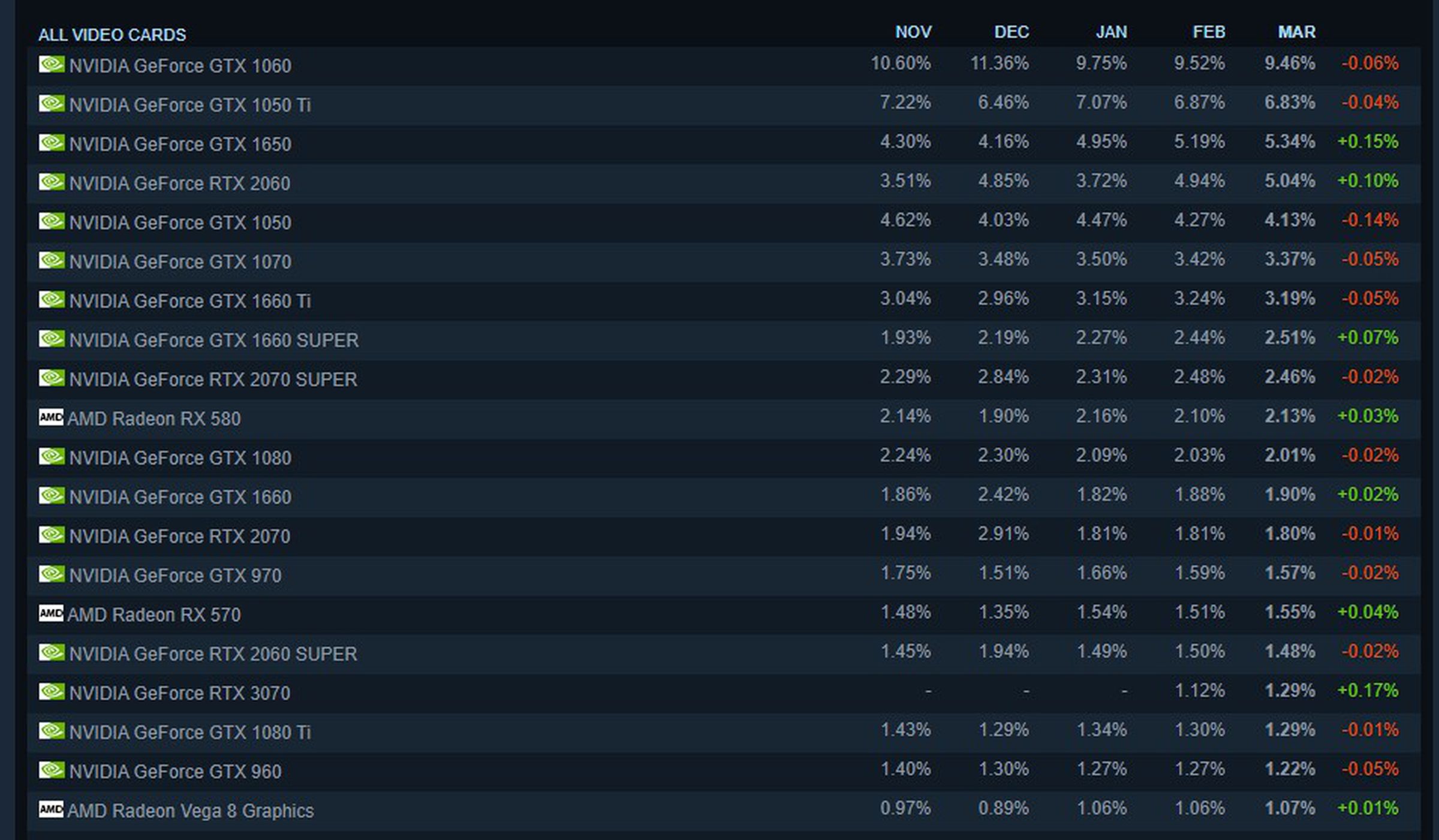 The top 20 GPUs on Steam, as of March 2021.