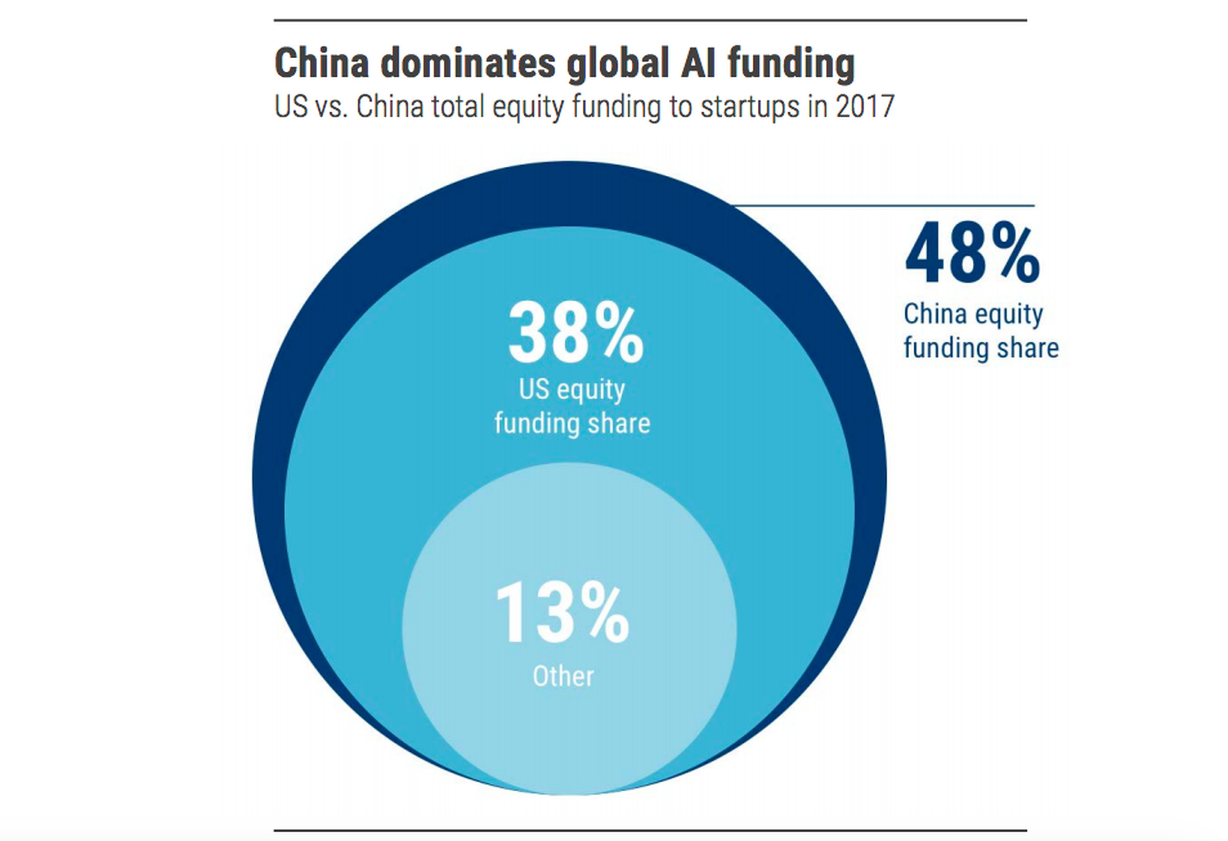 China’s proportion of global AI startup funding as a percentage of dollar value.