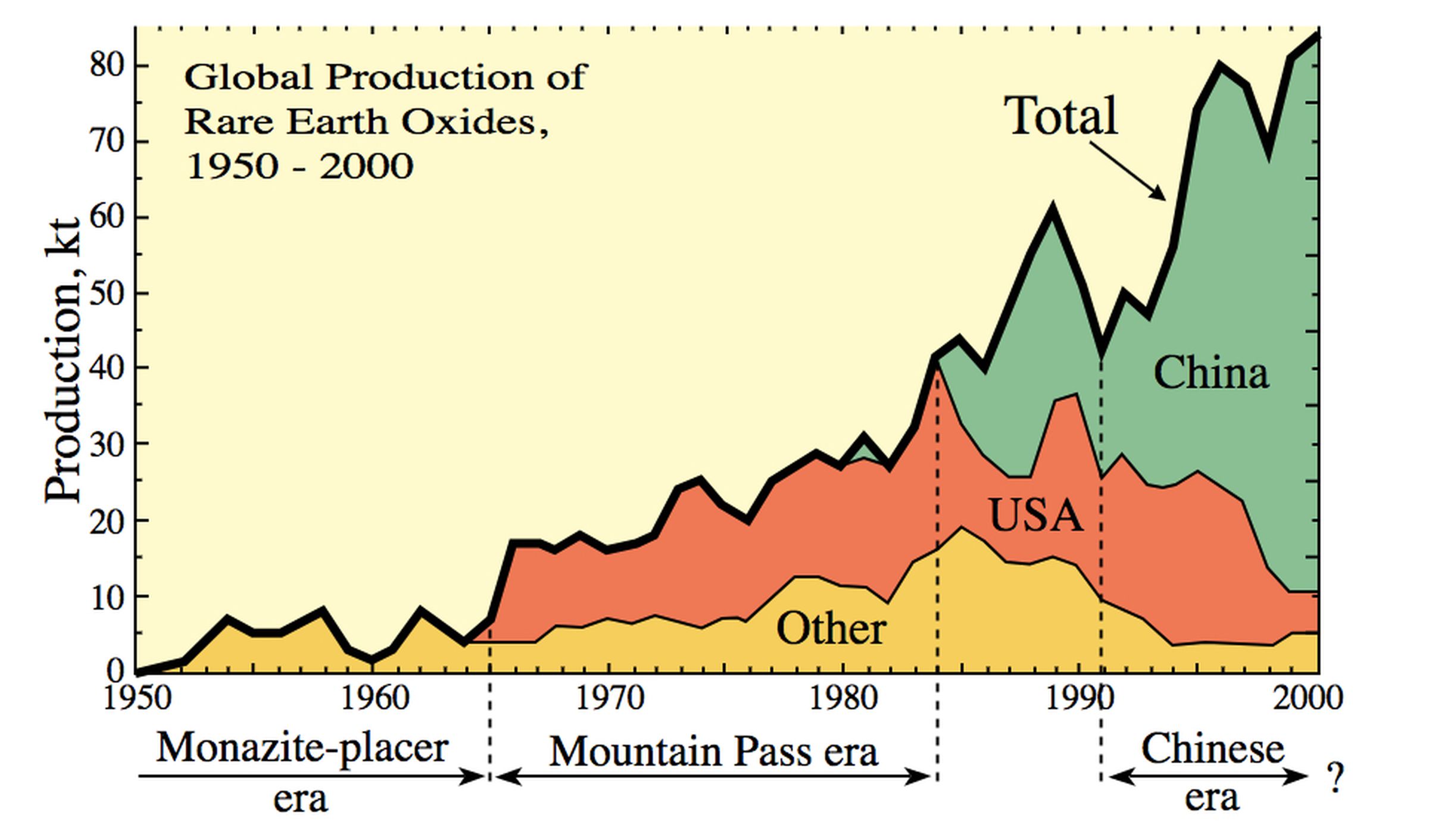 Global production of rare earth oxides from 1950 to 2000.