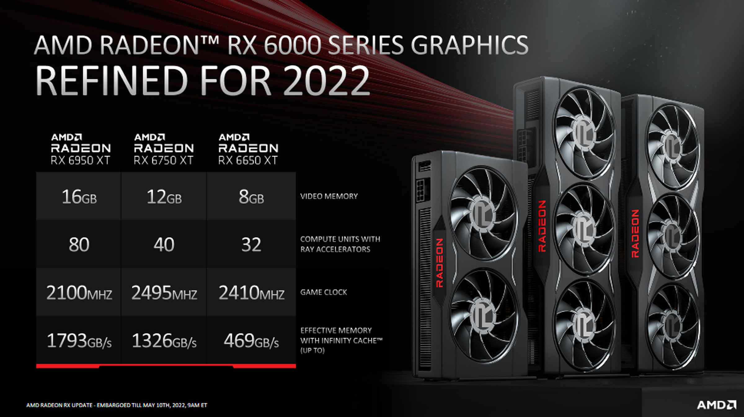 AMD says that the 6900 XT and 6700 XT will be sticking around, but the 6600 XT is being replaced by the 6950 XT.