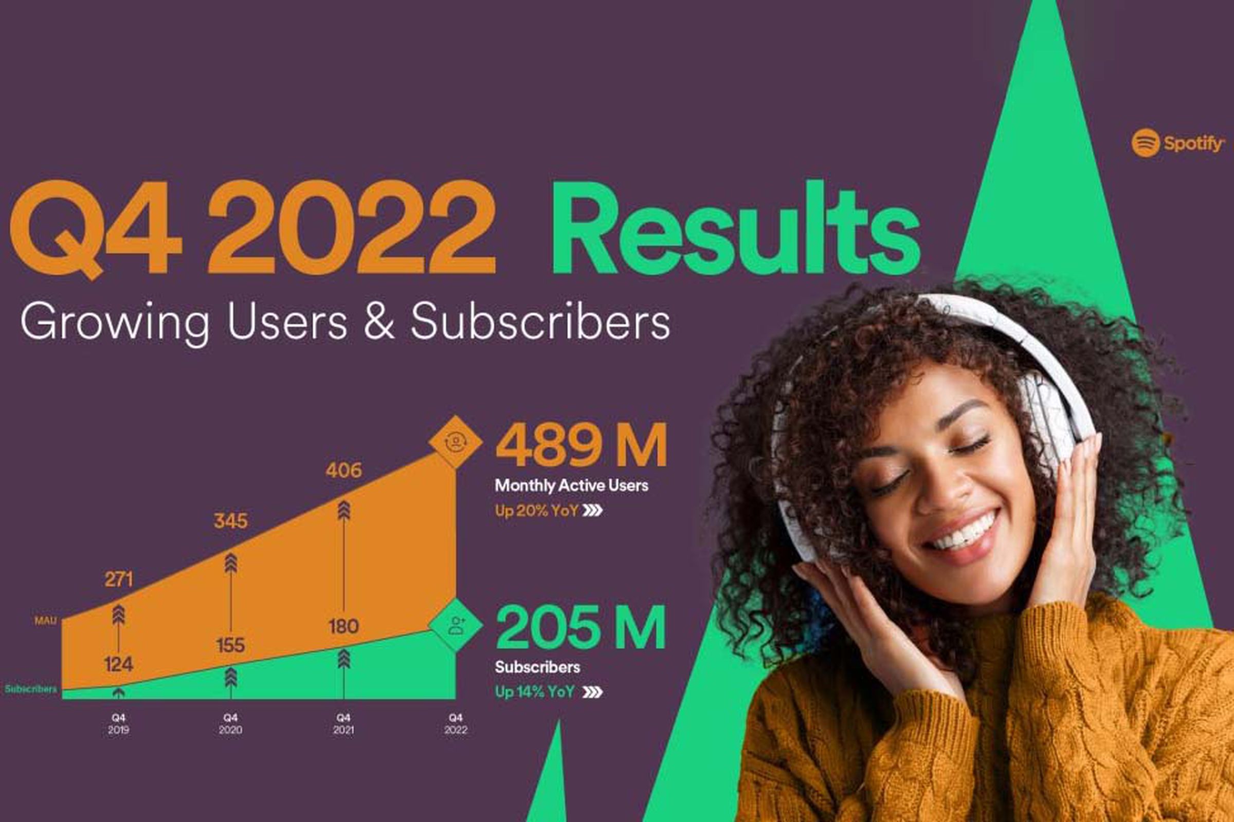 Spotify graph showing subscriber and user growth.
