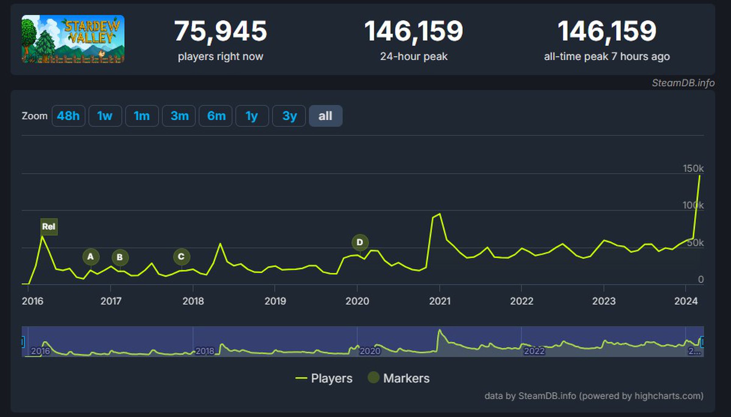 A screenshot taken of the Stardew Valley player count numbers for Steam.