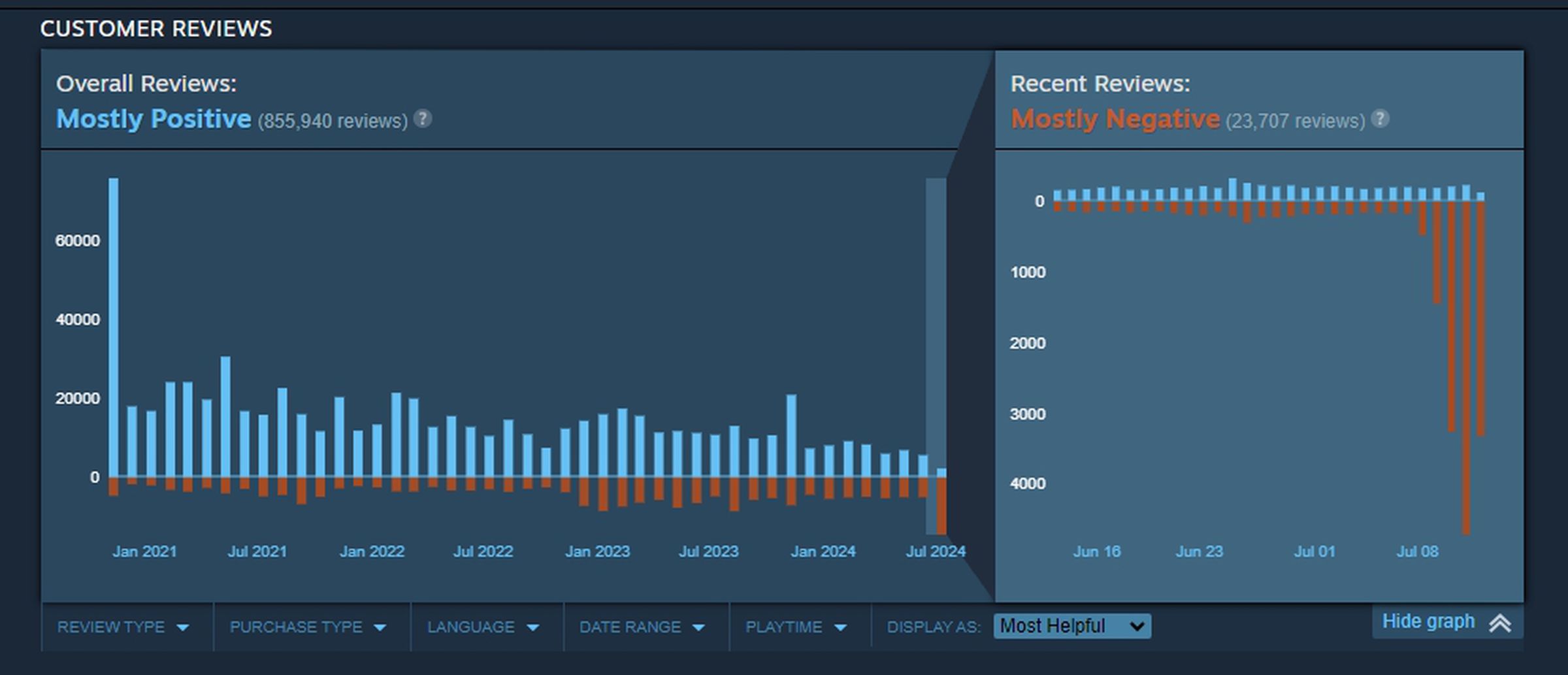 Graph showing Apex Legends reviews with more than 23,000 “mostly negative.”