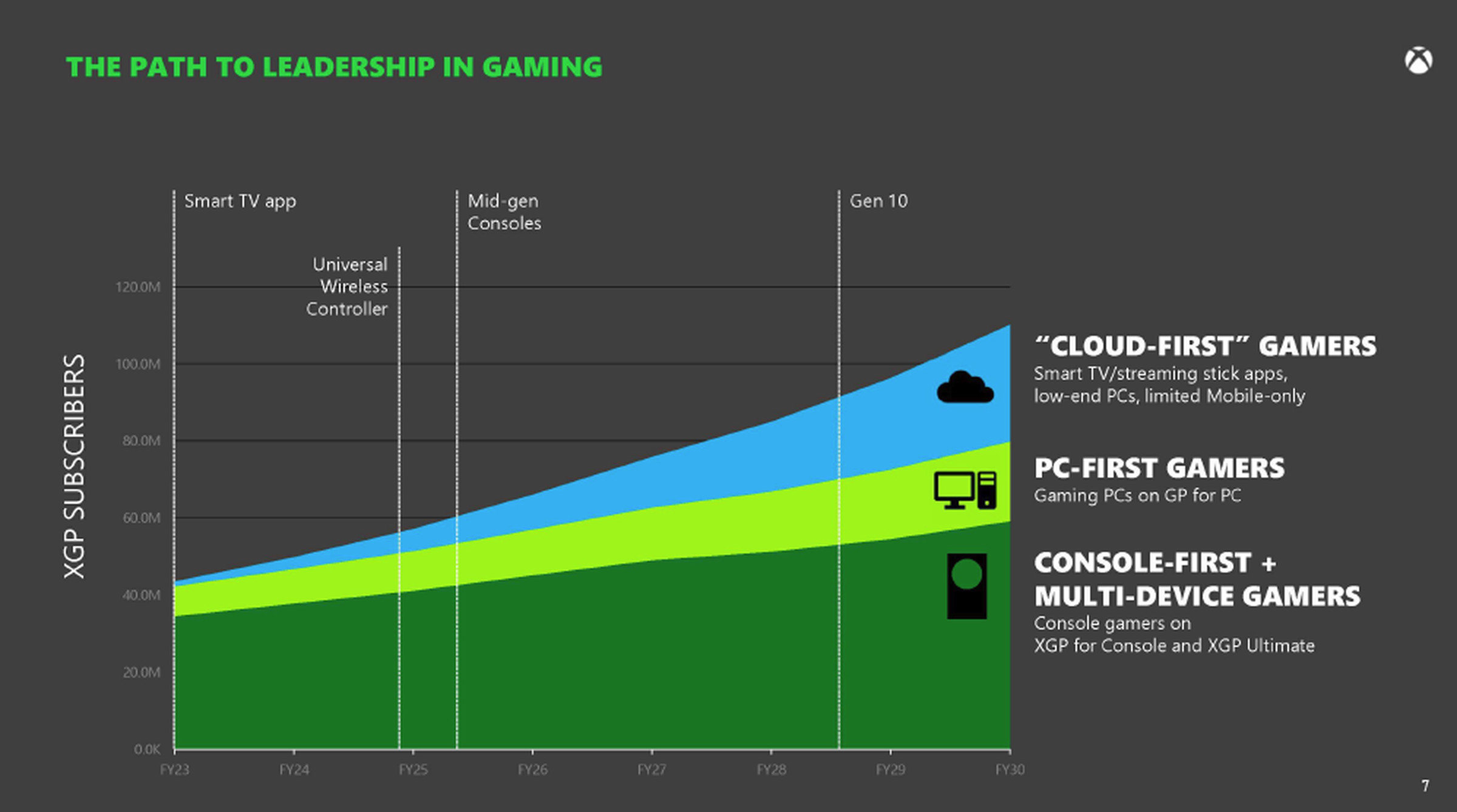 Microsoft increasingly sees “cloud-first” gaming as important.