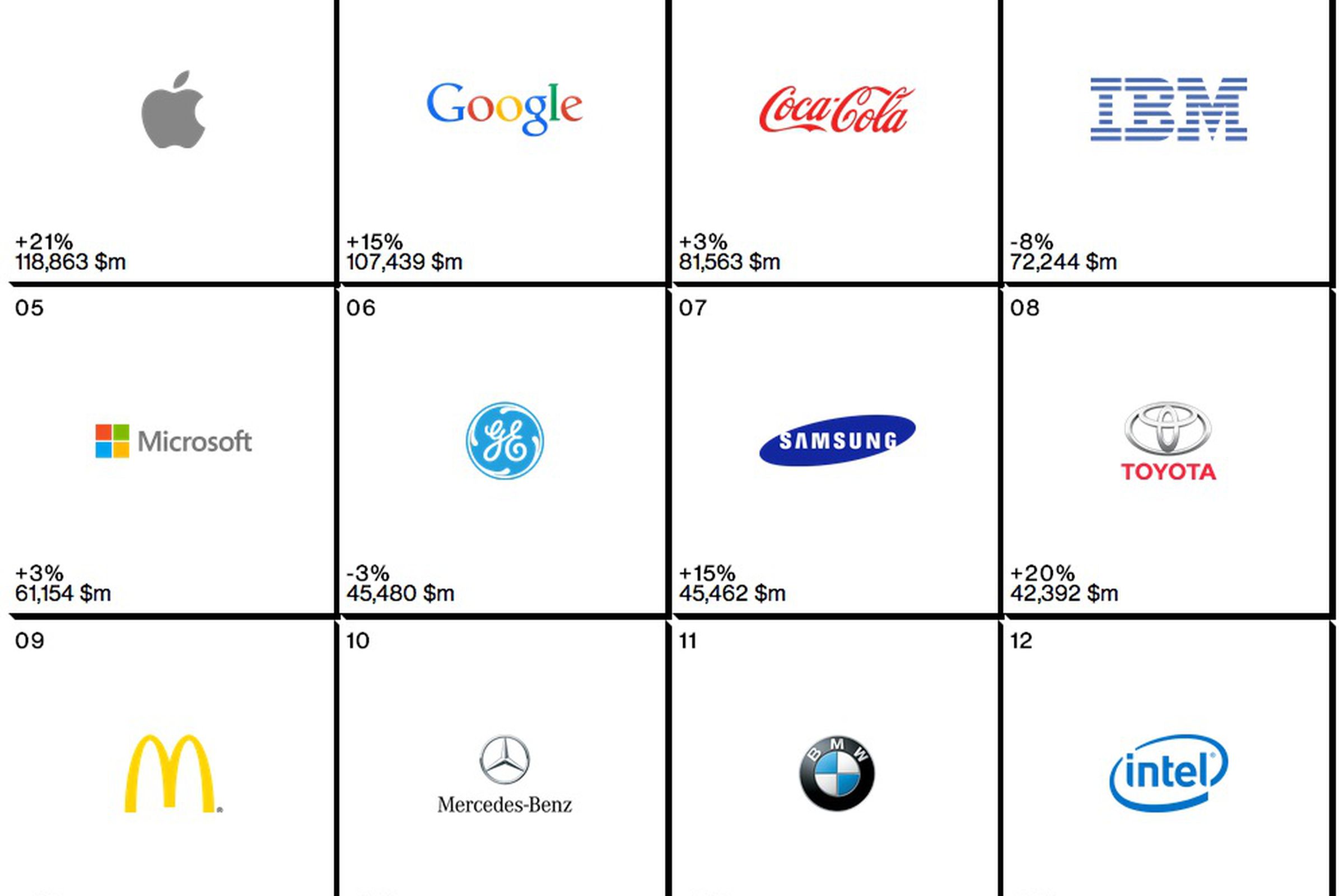 Apple tops Best Global Brands report again as tech continues to ...
