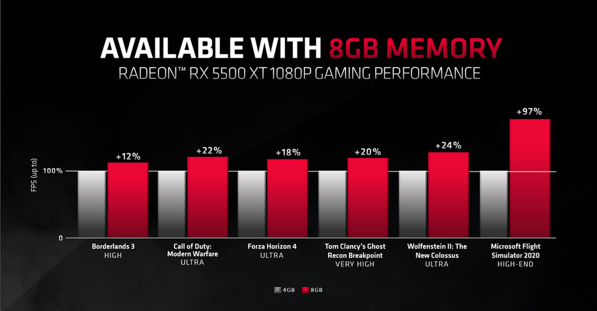 AMD’s 2020 blog post included performance graphs highlighting 4GB GPUs.