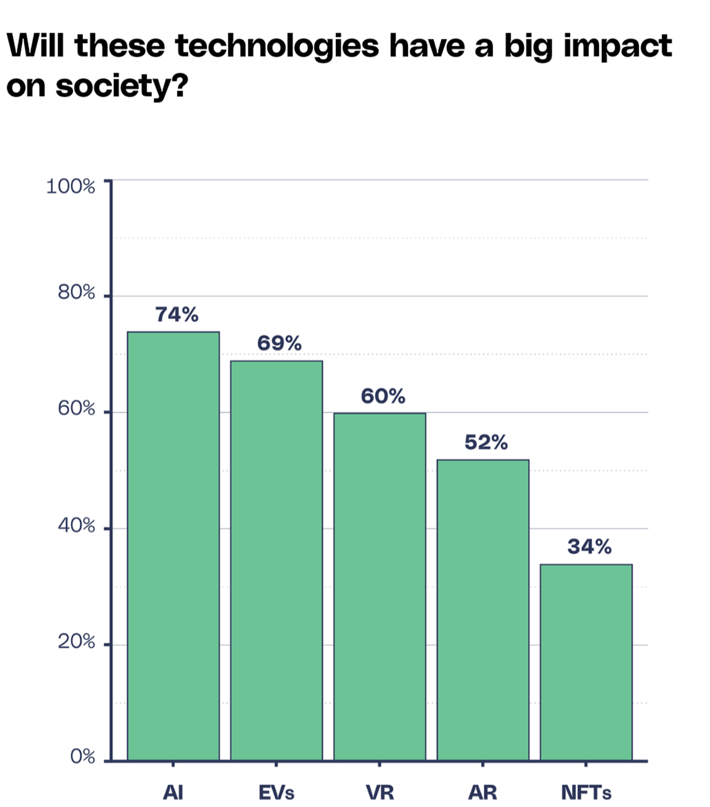 “Nearly three-quarters of people said AI will have a large or moderate impact on society. That’s compared to 69 percent for electric vehicles and a paltry 34 percent for NFTs. They’re&nbsp;so&nbsp;2021.”